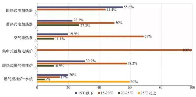 蓄熱式電供暖不應(yīng)成為未來清潔取暖的主要形式？